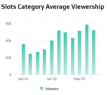 Slots Category Average Twitch Viewership