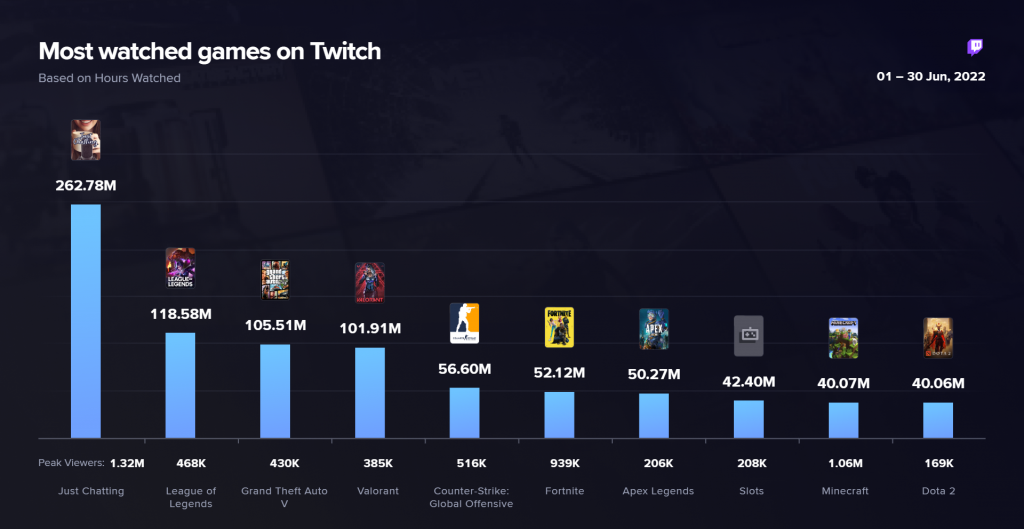 Most Watched Twitch Games June 2022