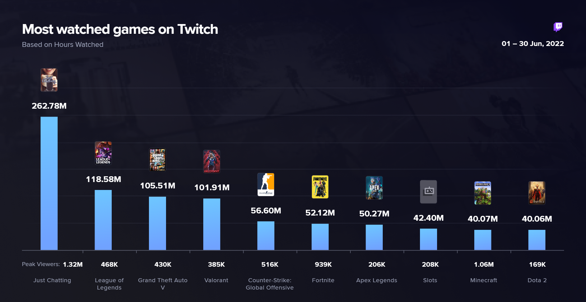 Slots Twitch Category Climbs Top 10 Most Watched June 2022 Gamble