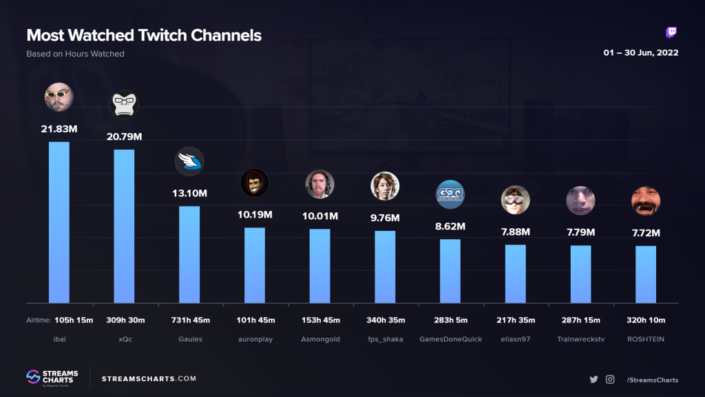 Top Twitch Streamers June 2022